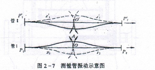 質(zhì)量流量計