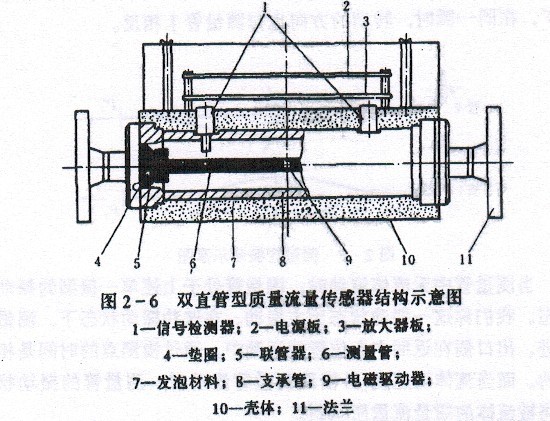 質(zhì)量流量計